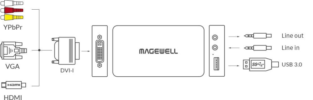 MAGEWELL USB Capture DVI Plus - 32080