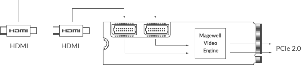 MAGEWELL Eco Capture Dual HDMI M.2 - 11514