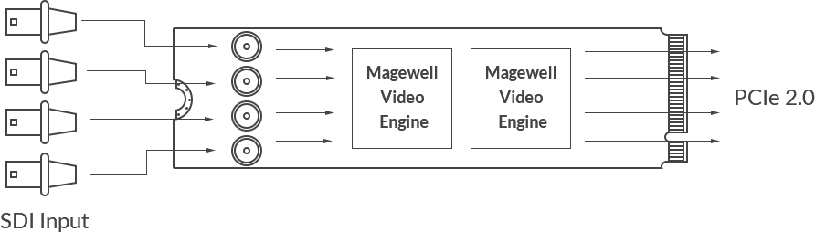 MAGEWELL Eco Capture Quad SDI M.2 - 11540