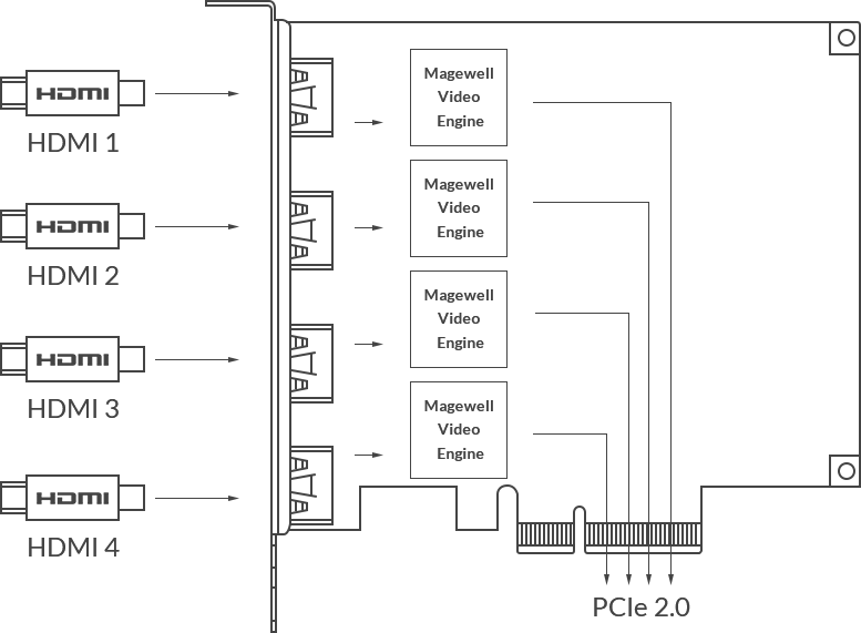 MAGEWELL Pro Capture Quad HDMI - 11100
