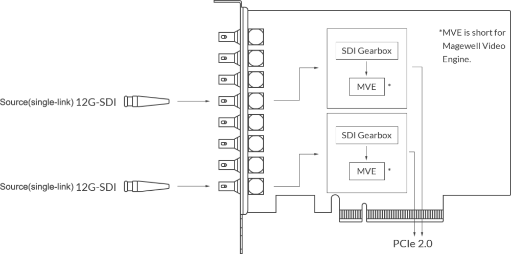 MAGEWELL Pro Capture Dual SDI 4K Plus - 11270