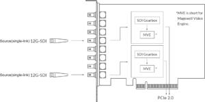 MAGEWELL Pro Capture Dual SDI 4K Plus - 11270
