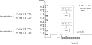 MAGEWELL Pro Capture Dual SDI 4K Plus - 11270