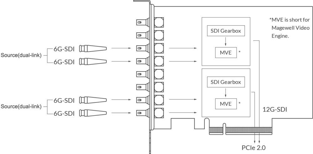 MAGEWELL Pro Capture Dual SDI 4K Plus - 11270