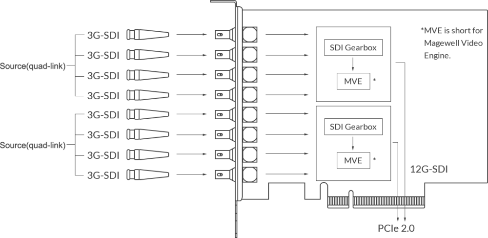 MAGEWELL Pro Capture Dual SDI 4K Plus - 11270