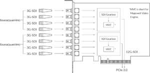 MAGEWELL Pro Capture Dual SDI 4K Plus - 11270
