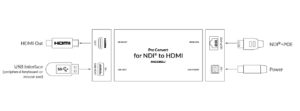 MAGEWELL Pro Convert for NDI® to HDMI - 64100
