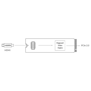 MAGEWELL Eco Capture HDMI 4K M.2 - 11520