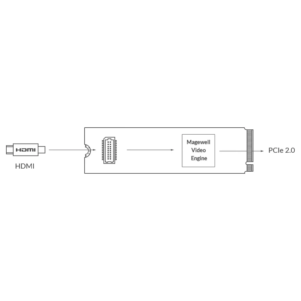 MAGEWELL Eco Capture HDMI 4K M.2 - 11520