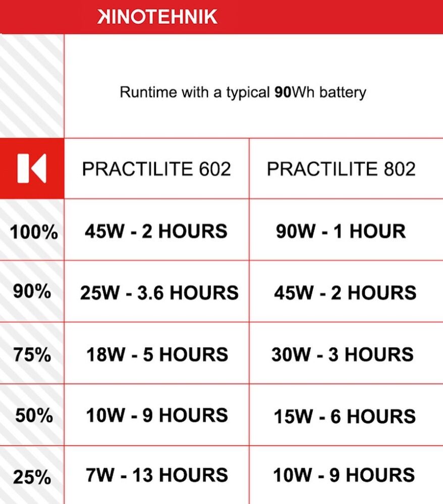 KINOTEHNIK Practilite 604 bi-color LED fresnel with DMX (valge)