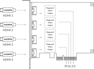 MAGEWELL Pro Capture Quad HDMI - 11100