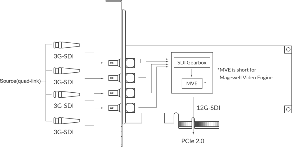 MAGEWELL Pro Capture SDI 4K Plus - 11180