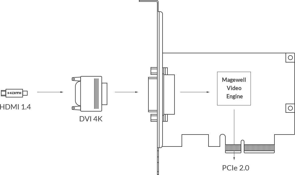MAGEWELL Pro Capture DVI 4K - 11160