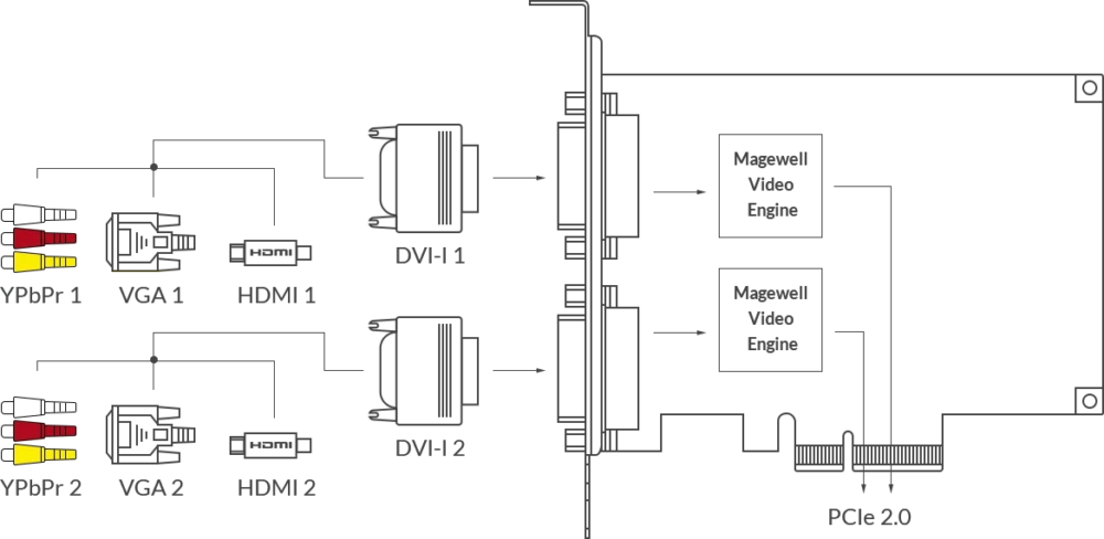 MAGEWELL Pro Capture Dual DVI - 11070