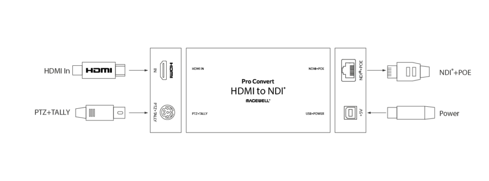 MAGEWELL Pro Convert HDMI TX - 64050