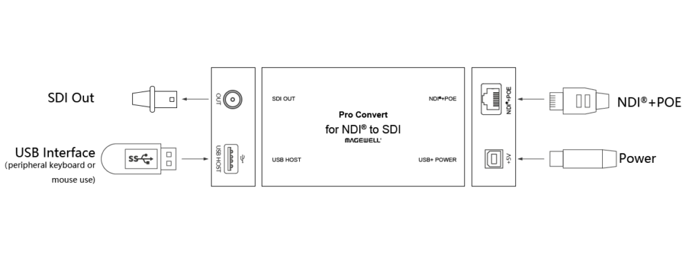 MAGEWELL Pro Convert for NDI® to SDI - 64150