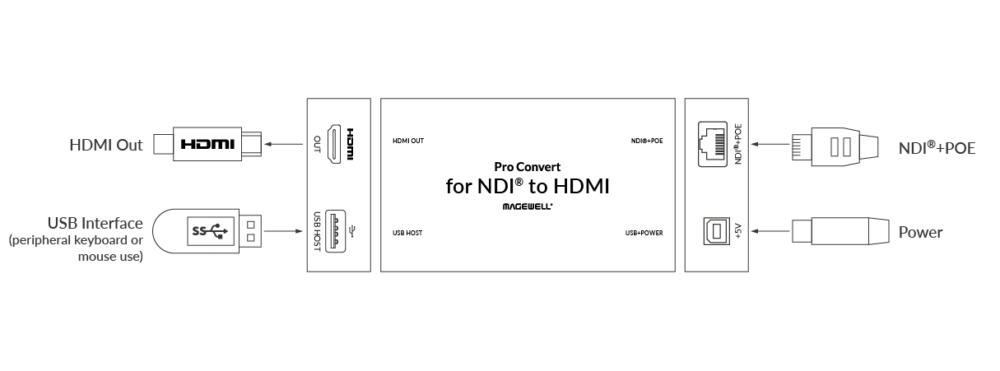 MAGEWELL Pro Convert for NDI® to HDMI - 64100