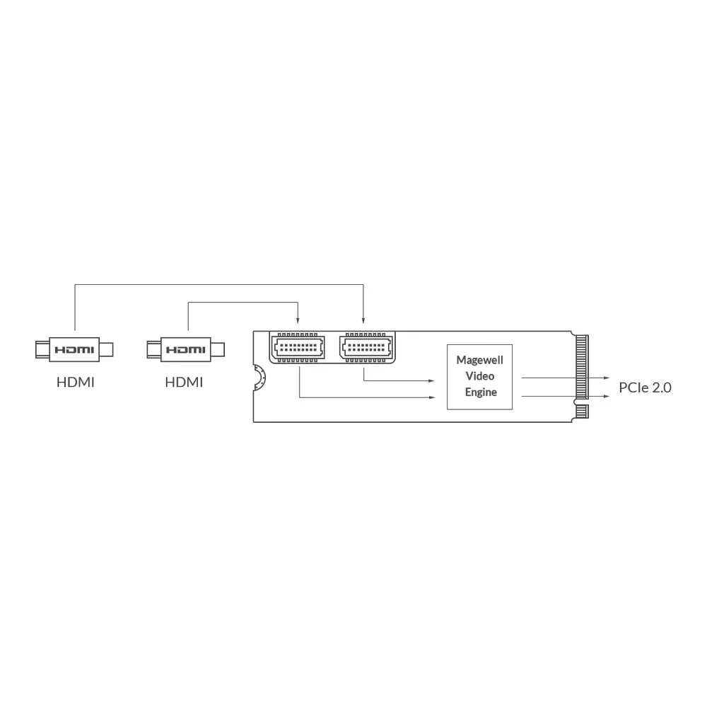 MAGEWELL Eco Capture Dual HDMI M.2 - 11510