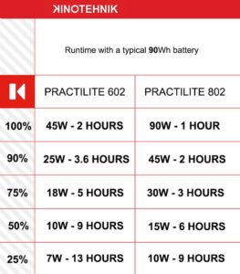 KINOTEHNIK Practilite 604 bi-color LED fresnel with DMX