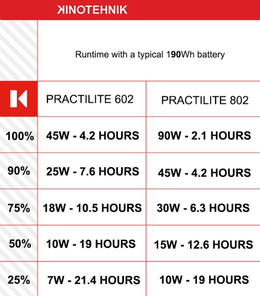 KINOTEHNIK Practilite 602 bi-color LED fresnel